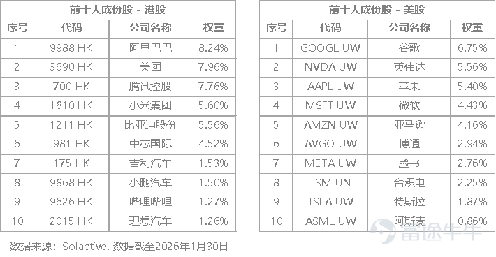当下，AI无疑是全球科技浪潮的核心。麦肯锡研究显示，AI对全球经济的潜在影响高达17.1万亿至25.6万亿美元，仅生成式AI每年就能为全球经济增加2.6万亿至4.4万亿美元的价值。 在这一轮由AI开启的新周期中，全球科技版图并非单一引擎驱动，而是由中、美两国在不同生态位上形成互补，共同构建了完整的创新闭环。 因此，对投资者而言，同时配置中美科技资产，既能抓住AI底层技术突破的爆发力，又能充分享受应用落地的广阔空间，真正完整把握这一轮AI浪潮的全部红利。 在此背景下，嘉实国际推出了 $嘉实中美科技50 ETF (03169.HK)$ ，让投资者可以一键布局中美科技龙头，捕捉全球创新机遇。 一、发行概况 二、核心投资看点 2.1 配置均衡：62%港股+38%美股 嘉实中美科技50 ETF跟踪的指数是Solactive Harvest Tiger G2 Tech 50 Select Index（下简称“G2 Tech 50指数”），代码为SOLGT50N。 该指数旨在捕捉中美两大经济体中最具代表性的科技公司表现，通过市值与...