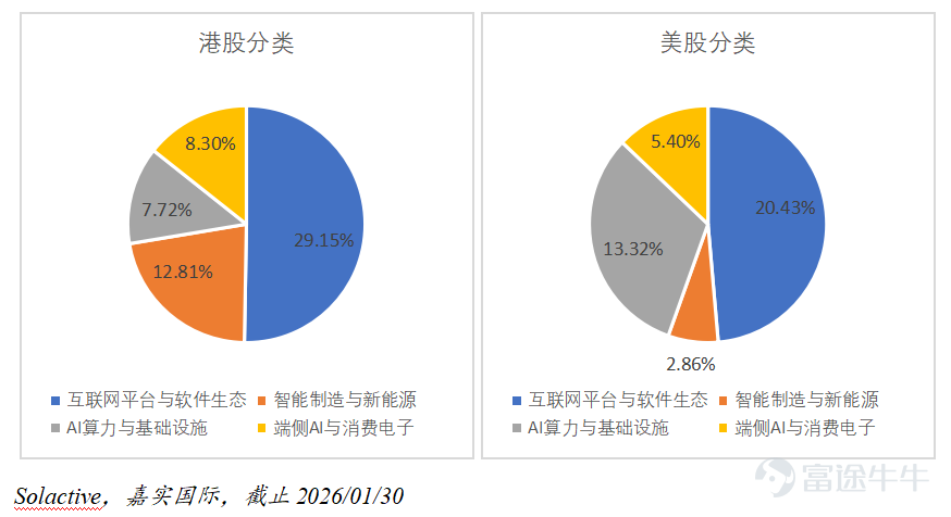 当下，AI无疑是全球科技浪潮的核心。麦肯锡研究显示，AI对全球经济的潜在影响高达17.1万亿至25.6万亿美元，仅生成式AI每年就能为全球经济增加2.6万亿至4.4万亿美元的价值。 在这一轮由AI开启的新周期中，全球科技版图并非单一引擎驱动，而是由中、美两国在不同生态位上形成互补，共同构建了完整的创新闭环。 因此，对投资者而言，同时配置中美科技资产，既能抓住AI底层技术突破的爆发力，又能充分享受应用落地的广阔空间，真正完整把握这一轮AI浪潮的全部红利。 在此背景下，嘉实国际推出了 $嘉实中美科技50 ETF (03169.HK)$ ，让投资者可以一键布局中美科技龙头，捕捉全球创新机遇。 一、发行概况 二、核心投资看点 2.1 配置均衡：62%港股+38%美股 嘉实中美科技50 ETF跟踪的指数是Solactive Harvest Tiger G2 Tech 50 Select Index（下简称“G2 Tech 50指数”），代码为SOLGT50N。 该指数旨在捕捉中美两大经济体中最具代表性的科技公司表现，通过市值与...