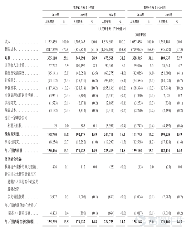 Futu News reported on February 27 that$ZHAOWEI (02692.HK)$An announcement was made regarding the offering from February 27 to March 4. The company plans to globally offer approximately 26.75 million shares and is expected to be listed on March 9. Company Overview Zhao Wei Electromechanical is the largest provider of integrated micro transmission and drive system products in China and the fourth largest globally (according to a Frost & Sullivan report), with market shares of 3.9% and 1.4%, respectively. According to the Frost & Sullivan report, the global integrated micro transmission and drive system market is highly fragmented. The company designs and manufactures micro transmission and drive system products as well as complementary components for these systems, primarily selling them to customers located in China, followed by overseas clients. Zhao Wei Electromechanical's products are enabling breakthroughs in precision, efficiency, and control within these industries. In terms of product types, the company offers micro transmission and drive systems, precision components, and custom molds tailored to specific customer needs. Micro transmission and drive systems are highly integrated systems provided to customers, typically including: (1) a transmission system, which is the functional core of every product offered; and (2) micro motor systems and/or (3) electronic control systems, which are additional functional modules required by customers for each product. These three functional systems are combined into one unified system...