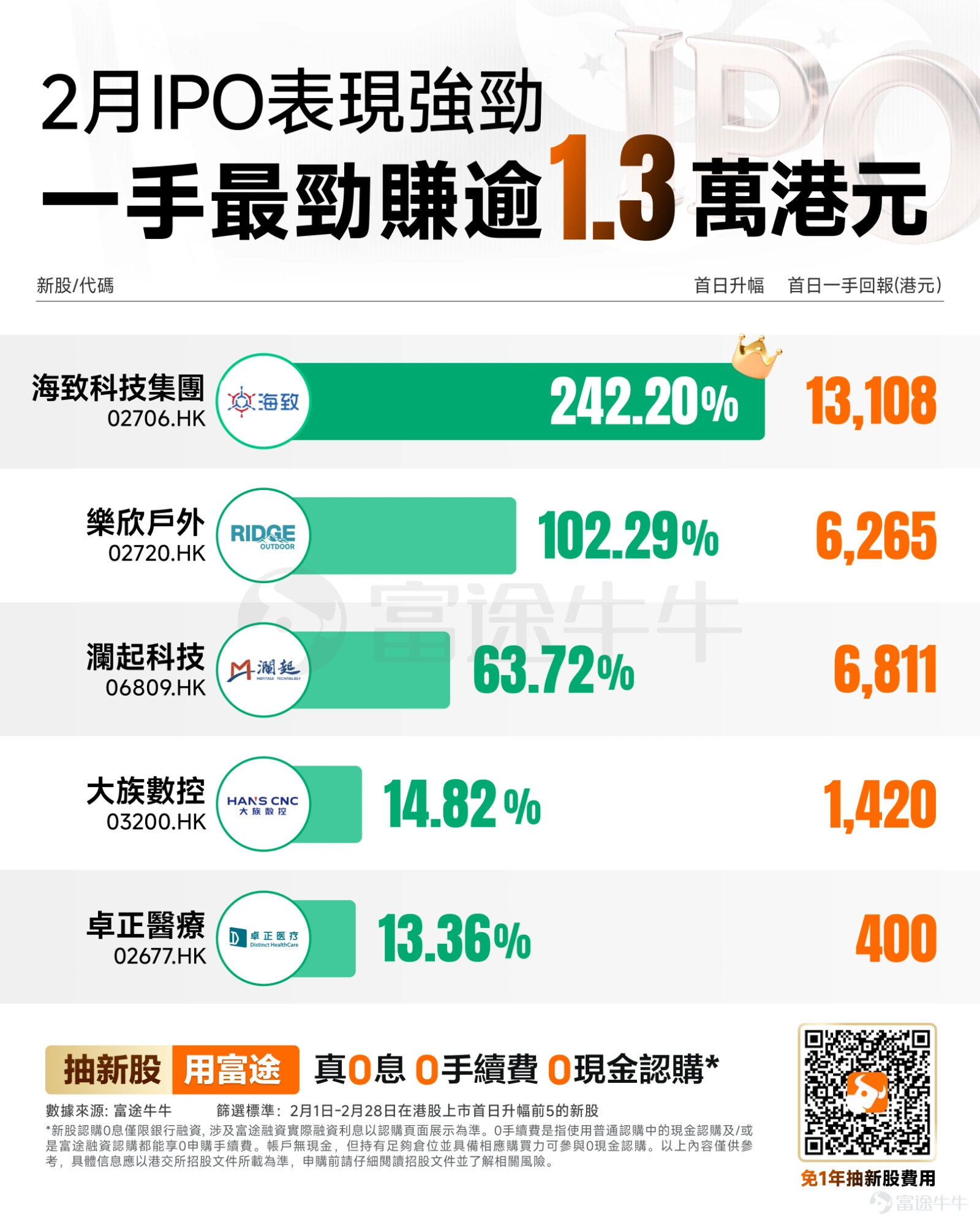 A total of 11 companies were listed on the Hong Kong stock market in February, among which9 new stocks closed higher on their first day, while 2 new stocks closed flat, achieving another month of 'zero losses,'providing a solid safety cushion for investors participating in initial public offerings. Following the 'auspicious start' with a 100% success rate for new stocks in January, the heat in Hong Kong's IPO market remained undiminished in February. Wind data shows that, as of February 24, 24 enterprises have completed IPOs in Hong Kong this year, representing a year-on-year increase of 166.67%, with total financing reaching 89.226 billion Hong Kong dollars, marking a year-on-year increase of 1013.59%. Currently, there are still 488 companies in line waiting to go public in Hong Kong. Nicole Chan, CEO of the Hong Kong Stock Exchange, mentioned that among the companies awaiting listing, the majority are still Chinese-funded enterprises, but there are also more than ten international companies. In February, the highest gain on the first day of new stock listings reached 242%, and the phenomenon of 'zero losses' continued. A total of 11 companies were listed on the Hong Kong stock market in February, among which9 new stocks closed higher on their first day, while 2 new stocks closed flat, achieving another month of 'zero losses,'providing a solid safety cushion for investors participating in initial public offerings. Specifically, the 'first AI de-hallucination stock' $HAIZHI TECH GP (02706.HK)$ surged 242% on its first day of listing, with a one-lot return as high as HKD 13,108, making it the undisputed 'profit king' of new stock offerings this month. Amid a super cycle in the storage industry, new stocks $MONTAGE TECH (06809.HK)$ performed well, with a nearly 64% increase on the first day, yielding a net profit of HKD 6,811 per lot...