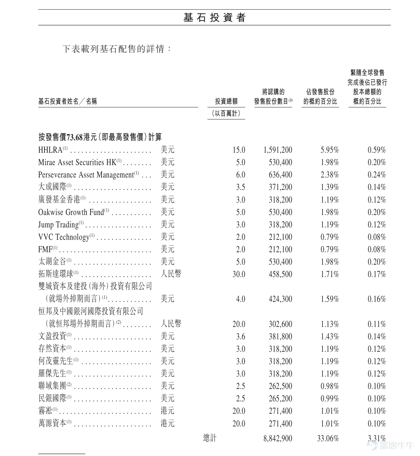 Futu News reported on February 27 that$ZHAOWEI (02692.HK)$An announcement was made regarding the offering from February 27 to March 4. The company plans to globally offer approximately 26.75 million shares and is expected to be listed on March 9. Company Overview Zhao Wei Electromechanical is the largest provider of integrated micro transmission and drive system products in China and the fourth largest globally (according to a Frost & Sullivan report), with market shares of 3.9% and 1.4%, respectively. According to the Frost & Sullivan report, the global integrated micro transmission and drive system market is highly fragmented. The company designs and manufactures micro transmission and drive system products as well as complementary components for these systems, primarily selling them to customers located in China, followed by overseas clients. Zhao Wei Electromechanical's products are enabling breakthroughs in precision, efficiency, and control within these industries. In terms of product types, the company offers micro transmission and drive systems, precision components, and custom molds tailored to specific customer needs. Micro transmission and drive systems are highly integrated systems provided to customers, typically including: (1) a transmission system, which is the functional core of every product offered; and (2) micro motor systems and/or (3) electronic control systems, which are additional functional modules required by customers for each product. These three functional systems are combined into one unified system...