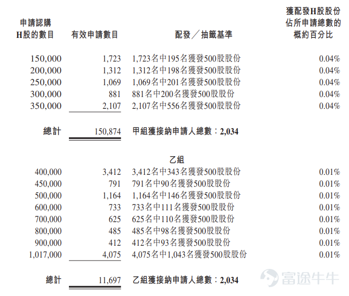 Futu Information reported on March 9th $ALSCO POOLING (02649.HK)$ Announced the allocation results, priced at HKD 11 per share, issuing a total of 20.336 million shares, with each lot containing 500 shares, officially listed today. On the previous trading day, UleShare's gray market price closed up 27.27% at HKD 14. Each lot contains 500 shares, and without considering handling fees, one lot earns HKD 1,500. During the public offering stage, UleShare received 5,297.23 times subscription. The final number of publicly offered shares was 2.034 million shares, accounting for approximately 10% of the total number of offering shares. A total of approximately 162,600 valid applications were received, with about 4,068 applications processed. The approximate percentage of shares allocated for one-lot subscription relative to the total applied shares was 0.04%. In addition, during the international placement stage, UleShare received 4.20 times subscription. The final number of internationally placed shares was 18.302 million shares, equivalent to 90% of the total offering shares. Futu Information has compiled the relevant data as shown in the table below: Company Overview UleShare is a provider of reusable packaging services in China, primarily focusing on serving automotive parts manufacturers and OEMs within the automotive industry. The company mainly provides shared operations, a co-use model under which the company manages reusable packaging such as pallets, crates, or containers for its clients, handling storage, distribution, and return (mainly through subcontracting third parties) on behalf of the clients...