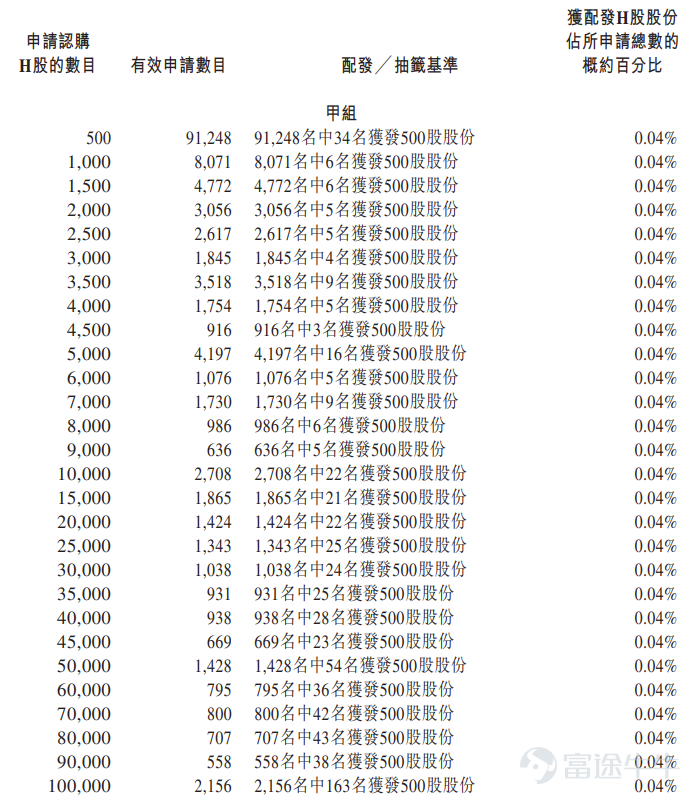 Futu Information reported on March 9th $ALSCO POOLING (02649.HK)$ Announced the allocation results, priced at HKD 11 per share, issuing a total of 20.336 million shares, with each lot containing 500 shares, officially listed today. On the previous trading day, UleShare's gray market price closed up 27.27% at HKD 14. Each lot contains 500 shares, and without considering handling fees, one lot earns HKD 1,500. During the public offering stage, UleShare received 5,297.23 times subscription. The final number of publicly offered shares was 2.034 million shares, accounting for approximately 10% of the total number of offering shares. A total of approximately 162,600 valid applications were received, with about 4,068 applications processed. The approximate percentage of shares allocated for one-lot subscription relative to the total applied shares was 0.04%. In addition, during the international placement stage, UleShare received 4.20 times subscription. The final number of internationally placed shares was 18.302 million shares, equivalent to 90% of the total offering shares. Futu Information has compiled the relevant data as shown in the table below: Company Overview UleShare is a provider of reusable packaging services in China, primarily focusing on serving automotive parts manufacturers and OEMs within the automotive industry. The company mainly provides shared operations, a co-use model under which the company manages reusable packaging such as pallets, crates, or containers for its clients, handling storage, distribution, and return (mainly through subcontracting third parties) on behalf of the clients...