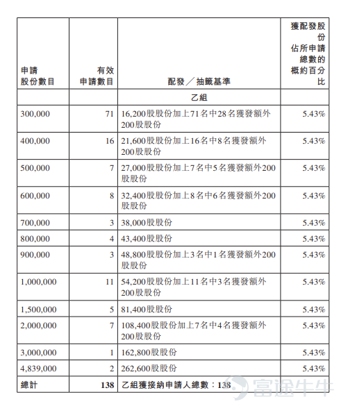 Futu News, March 9th update,$ESTUN (02715.HK)$Announced the allocation results, with shares priced at HKD 15.36 each. A total of 96.78 million shares were issued, with each lot consisting of 200 shares. The company is officially listed today. In the previous trading session, Estun Automation’s grey market price closed down 7.55%, at HKD 14.2 per share, with a turnover of HKD 7.4392 million. Each lot consists of 200 shares, and without considering handling fees, investors lost HKD 232 per lot. During the public offering phase, Estun Automation received 19.67 times subscription. The final number of shares offered to the public was 9.678 million, accounting for approximately 10% of the total offering. A total of about 27,200 valid applications were received, with around 6,799 processed applications. The approximate allocation rate for one lot compared to the total applied shares was 4.99%. In addition, during the international placement phase, Estun Automation received 3.34 times subscription. The final number of international placement shares was 87.102 million, equivalent to 90% of the total offering. Futu Information compiled relevant data as shown in the table below: Company Overview Estun Automation is a leading enterprise in China's industrial robotics sector. According to Frost & Sullivan, the company has maintained the top position in terms of shipment volume among domestic companies in China’s industrial robotics solutions market for several consecutive years. According to the same source, in the first half of 2025, the company achieved a historic breakthrough by surpassing foreign brands in the domestic market’s industrial robot shipment volume, becoming the first Chinese company to top...