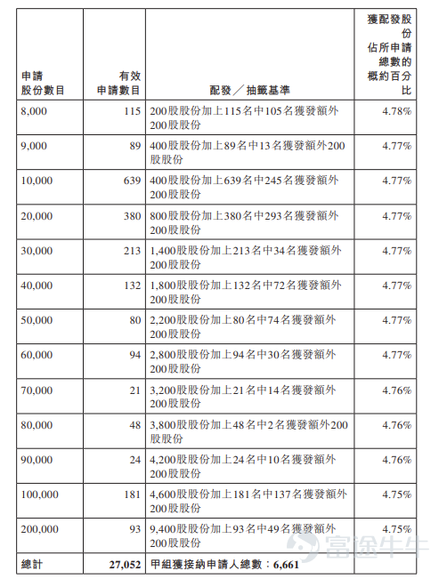 Futu News, March 9th update,$ESTUN (02715.HK)$Announced the allocation results, with shares priced at HKD 15.36 each. A total of 96.78 million shares were issued, with each lot consisting of 200 shares. The company is officially listed today. In the previous trading session, Estun Automation’s grey market price closed down 7.55%, at HKD 14.2 per share, with a turnover of HKD 7.4392 million. Each lot consists of 200 shares, and without considering handling fees, investors lost HKD 232 per lot. During the public offering phase, Estun Automation received 19.67 times subscription. The final number of shares offered to the public was 9.678 million, accounting for approximately 10% of the total offering. A total of about 27,200 valid applications were received, with around 6,799 processed applications. The approximate allocation rate for one lot compared to the total applied shares was 4.99%. In addition, during the international placement phase, Estun Automation received 3.34 times subscription. The final number of international placement shares was 87.102 million, equivalent to 90% of the total offering. Futu Information compiled relevant data as shown in the table below: Company Overview Estun Automation is a leading enterprise in China's industrial robotics sector. According to Frost & Sullivan, the company has maintained the top position in terms of shipment volume among domestic companies in China’s industrial robotics solutions market for several consecutive years. According to the same source, in the first half of 2025, the company achieved a historic breakthrough by surpassing foreign brands in the domestic market’s industrial robot shipment volume, becoming the first Chinese company to top...