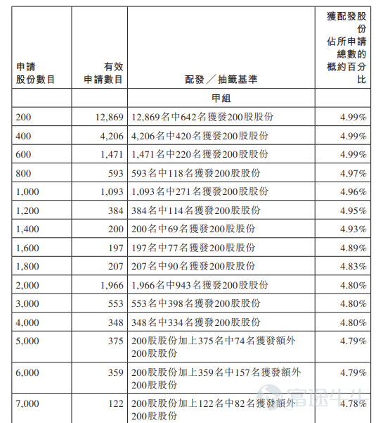 Futu News, March 9th update,$ESTUN (02715.HK)$Announced the allocation results, with shares priced at HKD 15.36 each. A total of 96.78 million shares were issued, with each lot consisting of 200 shares. The company is officially listed today. In the previous trading session, Estun Automation’s grey market price closed down 7.55%, at HKD 14.2 per share, with a turnover of HKD 7.4392 million. Each lot consists of 200 shares, and without considering handling fees, investors lost HKD 232 per lot. During the public offering phase, Estun Automation received 19.67 times subscription. The final number of shares offered to the public was 9.678 million, accounting for approximately 10% of the total offering. A total of about 27,200 valid applications were received, with around 6,799 processed applications. The approximate allocation rate for one lot compared to the total applied shares was 4.99%. In addition, during the international placement phase, Estun Automation received 3.34 times subscription. The final number of international placement shares was 87.102 million, equivalent to 90% of the total offering. Futu Information compiled relevant data as shown in the table below: Company Overview Estun Automation is a leading enterprise in China's industrial robotics sector. According to Frost & Sullivan, the company has maintained the top position in terms of shipment volume among domestic companies in China’s industrial robotics solutions market for several consecutive years. According to the same source, in the first half of 2025, the company achieved a historic breakthrough by surpassing foreign brands in the domestic market’s industrial robot shipment volume, becoming the first Chinese company to top...