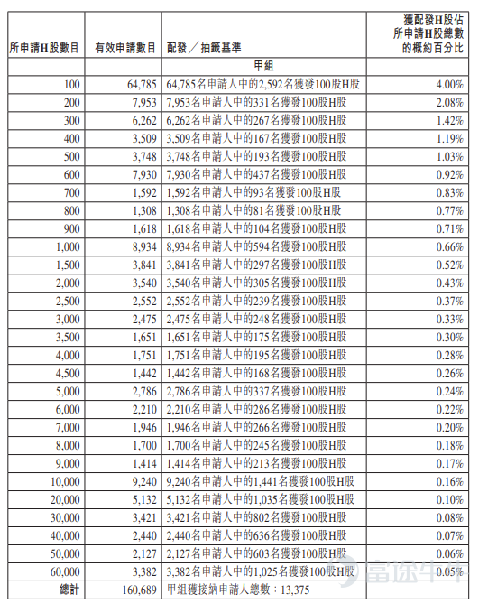 富途資訊3月9日消息，$兆威機電 (02692.HK)$公佈配發結果，每股定價71.28港元，共發行2674.83萬股股份，每手100股，今日正式上市。 上一交易日，兆威機電暗盤收漲17.99%，報84.1港元，每手100股，不計手續費，一手賺1282港元。 公開發售階段兆威機電獲1536.76倍認購，公開發售的發售股份最終數目爲267.49萬股股份，佔發售股份總數的約10%。合共接獲約18.03萬份有效申請，受理申請數目約23940份，申購一手獲配發股份佔所申請股份總數的概約百分比爲4%。 此外，國際配售階段兆威機電獲13.4倍認購，國際發售股份最終數目爲2407.34萬股股份，相當於發售股份總數的90%。富途資訊整理相關數據如下表： 公司概況 兆威機電是中國最大的一體化微型傳動與驅動系統產品提供商，是全球第四大一體化微型傳動與驅動系統產品提供商(根據弗若斯特沙利文報告)，市場份額分別爲3.9%及1.4%。根據弗若斯特沙利文報告，全球一體化微型傳動與驅動系統市場高度分散。公司設計、製造微型...
