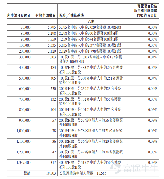 富途資訊3月9日消息，$兆威機電 (02692.HK)$公佈配發結果，每股定價71.28港元，共發行2674.83萬股股份，每手100股，今日正式上市。 上一交易日，兆威機電暗盤收漲17.99%，報84.1港元，每手100股，不計手續費，一手賺1282港元。 公開發售階段兆威機電獲1536.76倍認購，公開發售的發售股份最終數目爲267.49萬股股份，佔發售股份總數的約10%。合共接獲約18.03萬份有效申請，受理申請數目約23940份，申購一手獲配發股份佔所申請股份總數的概約百分比爲4%。 此外，國際配售階段兆威機電獲13.4倍認購，國際發售股份最終數目爲2407.34萬股股份，相當於發售股份總數的90%。富途資訊整理相關數據如下表： 公司概況 兆威機電是中國最大的一體化微型傳動與驅動系統產品提供商，是全球第四大一體化微型傳動與驅動系統產品提供商(根據弗若斯特沙利文報告)，市場份額分別爲3.9%及1.4%。根據弗若斯特沙利文報告，全球一體化微型傳動與驅動系統市場高度分散。公司設計、製造微型...
