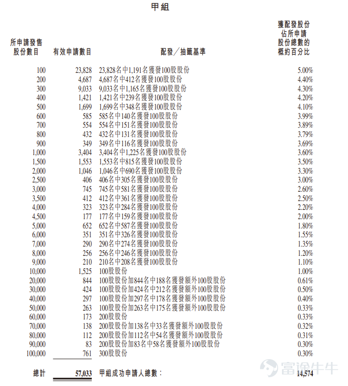 Futu News report on March 10$MEIG (03268.HK)$Announced the allocation results: HKD 28.86 per share, issuing a total of 40.25 million shares, 100 shares per lot, officially listed today. On the last trading day, Megintell's grey market closed up 1.87%, at HKD 29.4, 100 shares per lot. Excluding fees, the gain is HKD 54 per lot. In the public offering stage, Megintell received 174.12 times subscription coverage, with the final number of shares allocated in the public offering amounting to 3.5 million shares, representing approximately 8.70% of the total shares offered. A total of approximately 57,965 valid applications were received, of which about 15,506 were processed applications. The allocation percentage for one lot applications was approximately 5% of the total applied shares. In addition, in the international placement stage, Megintell received 4.5 times subscription coverage, and the final number of international placement shares amounted to 36.75 million shares, equivalent to 91.3% of the total shares offered. Futu News has compiled relevant data in the table below: Company Overview MeigSmart is a global leader in wireless communication modules and solutions, with intelligent modules (especially high-performance intelligent modules) as its core focus. Its modules and solutions are widely used in IoT, smart connected vehicles, and wireless broadband fields. Leveraging wireless communication module technology, the company can tailor solutions to meet specific application scenarios, addressing diverse customer needs. Megintell was the first to...