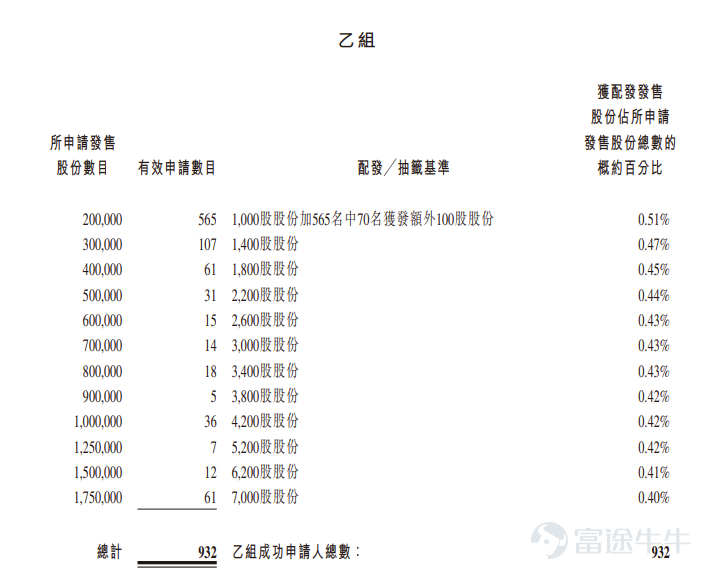 Futu News report on March 10$MEIG (03268.HK)$Announced the allocation results: HKD 28.86 per share, issuing a total of 40.25 million shares, 100 shares per lot, officially listed today. On the last trading day, Megintell's grey market closed up 1.87%, at HKD 29.4, 100 shares per lot. Excluding fees, the gain is HKD 54 per lot. In the public offering stage, Megintell received 174.12 times subscription coverage, with the final number of shares allocated in the public offering amounting to 3.5 million shares, representing approximately 8.70% of the total shares offered. A total of approximately 57,965 valid applications were received, of which about 15,506 were processed applications. The allocation percentage for one lot applications was approximately 5% of the total applied shares. In addition, in the international placement stage, Megintell received 4.5 times subscription coverage, and the final number of international placement shares amounted to 36.75 million shares, equivalent to 91.3% of the total shares offered. Futu News has compiled relevant data in the table below: Company Overview MeigSmart is a global leader in wireless communication modules and solutions, with intelligent modules (especially high-performance intelligent modules) as its core focus. Its modules and solutions are widely used in IoT, smart connected vehicles, and wireless broadband fields. Leveraging wireless communication module technology, the company can tailor solutions to meet specific application scenarios, addressing diverse customer needs. Megintell was the first to...