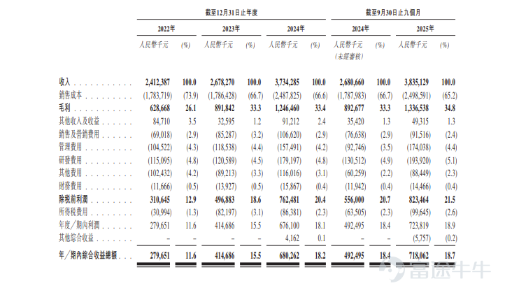 Futu News reported on March 12 that$DELTON (01989.HK)$The company announced that the IPO subscription will run from March 12 to March 17. The company plans to offer approximately 46 million shares globally and expects to be listed on March 20. Company Overview The company primarily engages in the research, development, production, and sale of customized PCBs for computing servers and other computing scenarios. Computing servers take on core computational tasks, specifically designed for compute-intensive workloads, with their primary function being the efficient processing of large-scale data, complex algorithms, and compute-intensive operations. Computing servers mainly include AI servers and general-purpose servers. The company focuses strategically on PCBs for computing servers and other computing scenarios while expanding its product line strategically. As of September 30, 2025, the company's PCB products have been deployed in (i) computing scenarios, mainly covering computing PCBs such as AI server PCBs, general-purpose server PCBs, and data center switch PCBs; (ii) industrial scenarios, including industrial control PCBs for equipment, automotive electronics PCBs (covering applications like central control units), and communication PCBs; and (iii) consumer scenarios, mainly including consumer electronics PCBs and security electronics PCBs used in printers, laptops, wearable devices, and emerging display devices (including mini and micro LED displays). Financial Overview...