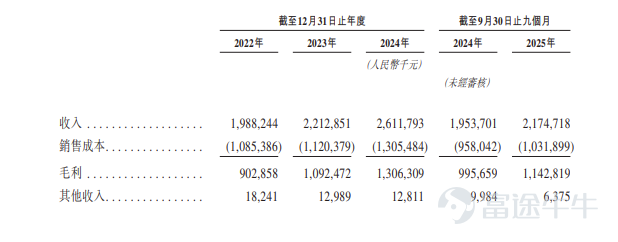 Futu News report dated March 13$FS.COM (03355.HK)$The company announced that the IPO will take place from March 13 to March 18. The company plans to offer approximately 40 million shares globally and is expected to list on March 23. Company Overview The company is the world's second-largest online DTC network solutions provider, with a market share of 6.9%. Its network solutions enable global enterprises to achieve efficient digital transformation. Through its online sales platform FS.com, the company provides scalable, cost-effective, and one-stop network solutions. Its solution offerings include high-performance networking equipment, scalable network device operating systems, and cloud-based network management platforms. The company’s solutions support use cases such as high-performance computing, data centers, enterprise networks, and telecom networks. With a platform-centric approach and online empowerment, it meets global customers' needs for enterprise-grade high-performance network solutions and basic performance network solutions. Financial Overview In 2022, 2023, and 2024, as well as during the nine months ended September 30, 2024, and September 30, 2025, the company reported profits of RMB 364.5 million, RMB 456.7 million, RMB 397.3 million, RMB 350.8 million, and RMB 423.2 million, respectively. This was primarily driven by (i) sales of the company's products and solutions...