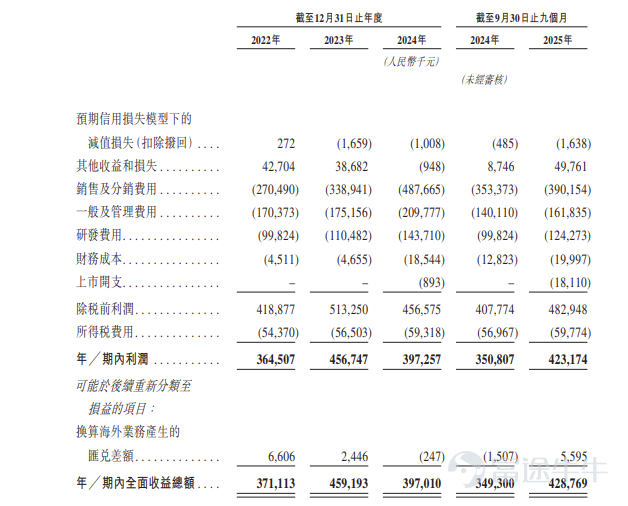 Futu News report dated March 13$FS.COM (03355.HK)$The company announced that the IPO will take place from March 13 to March 18. The company plans to offer approximately 40 million shares globally and is expected to list on March 23. Company Overview The company is the world's second-largest online DTC network solutions provider, with a market share of 6.9%. Its network solutions enable global enterprises to achieve efficient digital transformation. Through its online sales platform FS.com, the company provides scalable, cost-effective, and one-stop network solutions. Its solution offerings include high-performance networking equipment, scalable network device operating systems, and cloud-based network management platforms. The company’s solutions support use cases such as high-performance computing, data centers, enterprise networks, and telecom networks. With a platform-centric approach and online empowerment, it meets global customers' needs for enterprise-grade high-performance network solutions and basic performance network solutions. Financial Overview In 2022, 2023, and 2024, as well as during the nine months ended September 30, 2024, and September 30, 2025, the company reported profits of RMB 364.5 million, RMB 456.7 million, RMB 397.3 million, RMB 350.8 million, and RMB 423.2 million, respectively. This was primarily driven by (i) sales of the company's products and solutions...