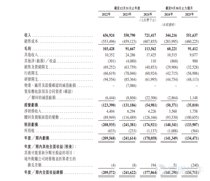 Futu Information reported on March 16 that$GALAXIS TECH (02729.HK)$Announcement issued: The company will conduct its IPO from March 16 to March 19 and plans to offer approximately 36,798,000 shares globally, with an expected listing date of March 24. Company Overview The company is a comprehensive intelligent intralogistics robotics provider, offering a wide range of robotic products primarily across three core product lines: Multishuttle Robots (MSR), Autonomous Mobile Robots (AMR), and Conveyor Sorting Robots (CSR). The company's portfolio of robotic products features core functionalities such as access, sorting, and handling, covering the entire scope of intralogistics operations. The company is one of the established players in the intelligent intralogistics robotics industry, possessing extensive robotic technology capabilities and a diversified portfolio of self-developed robotic products, encompassing widely adopted height and payload specifications for core intralogistics functions. Over the past decade, the company has been committed to innovation in intralogistics automation. Based on 2024 revenue, the company ranks fifth among China’s top five comprehensive intelligent intralogistics robotics companies, with a market share of 1.6%. Financial Overview The company's revenue increased from RMB 656.9 million in 2022 to RMB 721.4 million in 2024, while gross profit rose from RMB 103.4 million in 2022 to RMB 113.6 million in 2024...