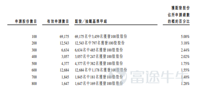 富途資訊3月20日消息，$廣合科技 (01989.HK)$公佈配發結果，每股定價71.88港元，共發行4600萬股股份，每手100股，今日正式上市。 上一交易日，廣合科技暗盤收漲32.16%，報95港元，每手100股，不計手續費，一手賺2312港元。 公開發售階段廣合科技獲1070.72倍認購，公開發售的發售股份最終數目爲460萬股股份，佔發售股份總數的約10%。合共接獲約20.24萬份有效申請，受理申請數目約39425份，申購一手獲配發股份佔所申請股份總數的概約百分比爲5%。 此外，國際配售階段廣合科技獲14.64倍認購，國際發售股份最終數目爲4140萬股股份，相當於發售股份總數的90%。富途資訊整理相關數據如下表： 公司概況 公司主要從事研發、生產及銷售應用於算力服務器及其他算力場景的定製化PCB。算力服務器承擔著核心算力任務，專爲計算密集型工作負載設計，其核心功能是高效處理大規模數據、複雜算法及計算密集型操作。算力服務器主要包括AI服務器及通用服務器。 公司以算力服務器和其他算力場景PC...