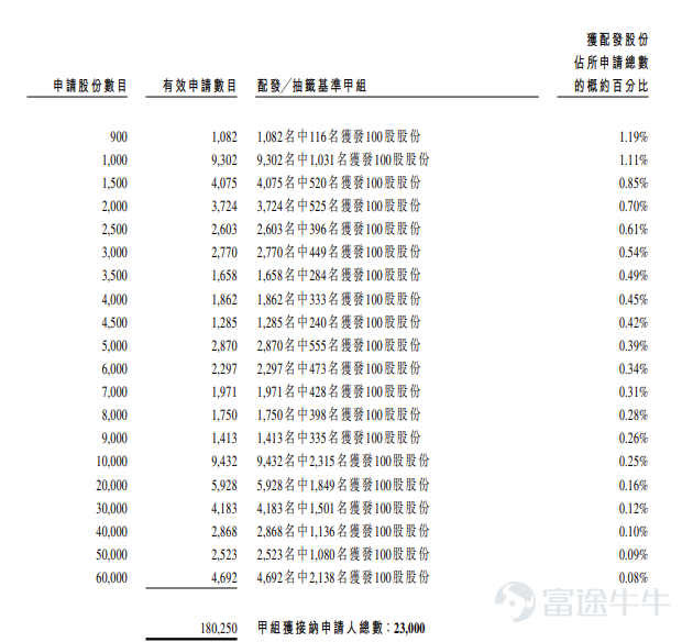 富途資訊3月20日消息，$廣合科技 (01989.HK)$公佈配發結果，每股定價71.88港元，共發行4600萬股股份，每手100股，今日正式上市。 上一交易日，廣合科技暗盤收漲32.16%，報95港元，每手100股，不計手續費，一手賺2312港元。 公開發售階段廣合科技獲1070.72倍認購，公開發售的發售股份最終數目爲460萬股股份，佔發售股份總數的約10%。合共接獲約20.24萬份有效申請，受理申請數目約39425份，申購一手獲配發股份佔所申請股份總數的概約百分比爲5%。 此外，國際配售階段廣合科技獲14.64倍認購，國際發售股份最終數目爲4140萬股股份，相當於發售股份總數的90%。富途資訊整理相關數據如下表： 公司概況 公司主要從事研發、生產及銷售應用於算力服務器及其他算力場景的定製化PCB。算力服務器承擔著核心算力任務，專爲計算密集型工作負載設計，其核心功能是高效處理大規模數據、複雜算法及計算密集型操作。算力服務器主要包括AI服務器及通用服務器。 公司以算力服務器和其他算力場景PC...