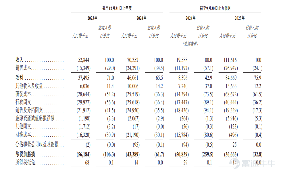 Futu Information reported on March 20 $DIAGENS-B (02526.HK)$ An announcement was issued stating that the bookbuilding will take place from March 20 to March 25. The company plans to offer approximately 7,999,200 shares globally, with 799,950 shares for public offering, 7,199,250 shares for international placement, and a per-share issuance price ranging from HKD 95.6 to HKD 112.5. Each lot consists of 50 shares, with an anticipated listing date of March 30. Company Overview Dexi is a medical device company specializing in the development of medical imaging products and services. It has developed a diversified portfolio of products, including six medical imaging software products (one core product at the registration stage: AI AutoVision®, one commercialized product: AutoVision®, and four other pre-clinical medical imaging software candidates), three commercialized medical devices, four key reagents and consumables, and two technology-licensed products. According to Frost & Sullivan, based on 2024 revenue, the company ranks first in China’s chromosome karyotype analysis sector with a market share of 30.6%. The company's leading position is built upon its excellent track record in research and development as well as commercialization, including the success of its proprietary computer-aided chromosome analysis software, AutoVision®. The core technological advantage of the key product AI AutoVision® lies in the company’s self-developed iMedImage®...