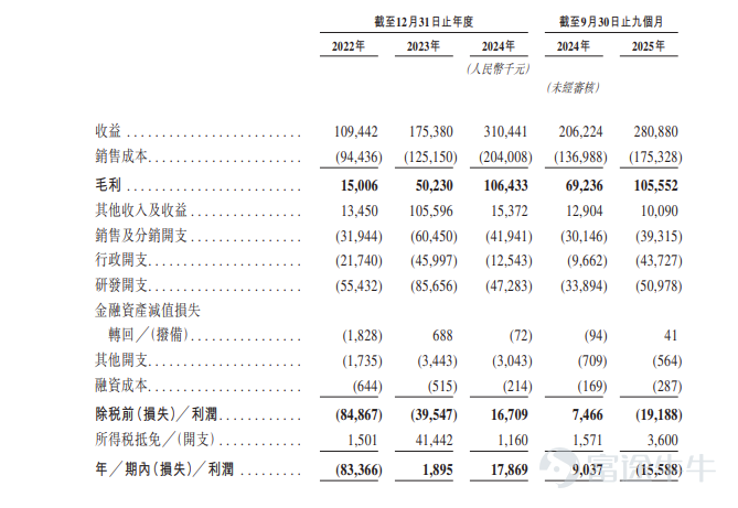 Futu Information reported on March 20th,$HUAYAN ROBOTICS (01021.HK)$Announcement: The subscription period is from March 20 to March 25. The company plans a global offering of approximately 80.785 million shares and expects to list on March 30. Company Overview The company is a collaborative robotics enterprise engaged in the research, production, and sales of collaborative robots ('collaborative robots') and core motion components for industrial automation applications. With comprehensive capabilities covering core motion components, collaborative robot hardware, and a native HRC embodied intelligence control platform, its collaborative robots exhibit high stability, precision, and excellent motion control performance. The company's product architecture further supports customers and system integrators in secondary development and customizing functions according to specific application scenarios. Its collaborative robots are widely used across multiple industries, including 3C electronics, automotive, healthcare, metal processing, and logistics. In the company’s product portfolio, the E-Series collaborative robots are primarily deployed in high-precision application scenarios such as micro-component assembly, precision machining, and medical testing, while the S-Series collaborative robots are designed for high-load, high-throughput industrial scenarios, including palletizing, machine tool loading and unloading, material handling, and logistics automation. During the performance record period, the company mainly sold robot hardware to customers in mainland China, Europe, the Americas, and other parts of Asia. Financial Overview Revenue increased by 60.2% from RMB 109.4 million in 2022 to RMB 175.4 million in 2023, and further increased by 77.0% to RMB 310.4 million in 2024, with a compound annual growth rate of 68.4% from 2022 to 2024. The company’s revenue for the nine months ended September 30, 2024, was RMB 206.2 million, which further increased by 36.2% to RMB 280.9 million for the nine months ended September 30, 2025.