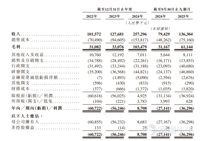 富途資訊3月20日消息,$極視角 (06636.HK)$發佈公告,於3月20日-3月25日招股,公司擬全球發售約1248萬股股份,預期將於3月30日上市。 公司概況 公司是中國的一家AI計算機視覺解決方案提供商,爲各行各業的企業提供涵蓋開發、部署及管理的端到端企業級解決方案。此外,公司在提供具有商業可行性的大模型解決方案方面已實現擴張。計算機視覺解決方案(作爲AI解決方案的重要分支)是一種模擬人類視覺系統,使計算機從圖像或視頻中提取信息,並基於該信息進行分析、決策及交互的技術解決方案。 大模型解決方案是指基於大模型功能構建的應用,以及相關配套服務。隨著AI解決方案的快速發展,公司計劃利用公司高效及包容性的AI技術,結合公司深厚的行業專業知識,加速企業智能轉型,並推動行業升級。 財務概況 收入由2022年的人民幣101.6百萬元增加至2023年的人民幣127.7百萬元,並進一步增至2024年的人民幣257.3百萬元。公司的收入由截至2024年9月30日止九個月的人民幣79.4百萬元...