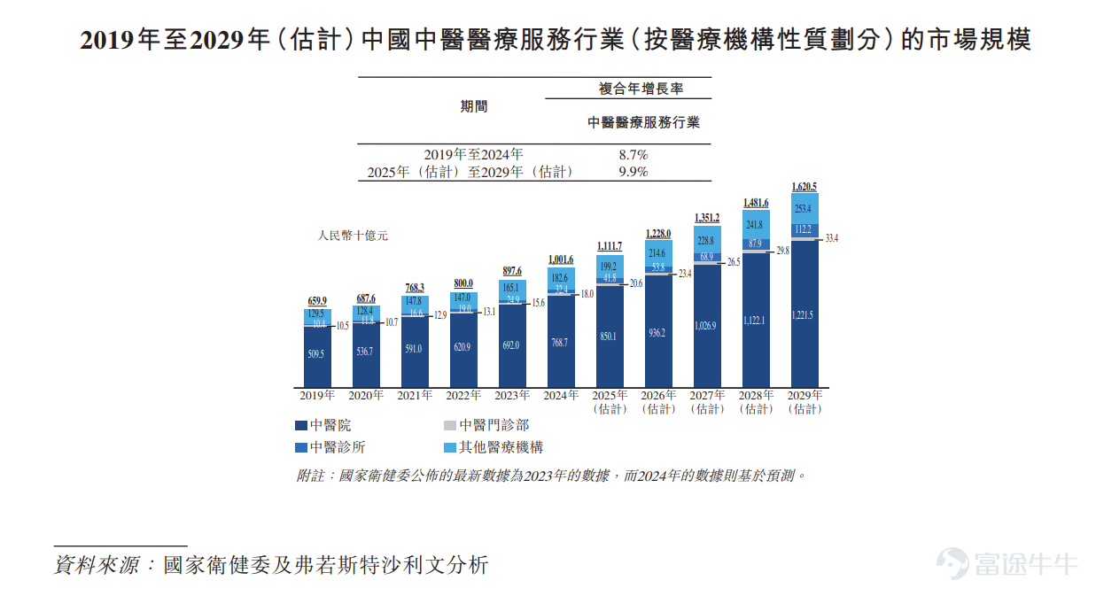 Futu Information reported on March 20 $TONGRENTANGCARE (02667.HK)$ The company announced that it will conduct the IPO from March 20 to March 25 and plans to offer approximately 108 million shares globally, expecting to be listed on March 30. Company Overview Tong Ren Tang Yi Yang is a subsidiary of Tong Ren Tang, strategically focused on TCM medical services in China. The company provides comprehensive TCM medical services for individual clients, standardized management services for institutional clients, and various health products and other offerings. By combining 'medical treatment' with 'healthcare,' the company offers modernized, customized TCM medical services, integrating both medicinal and non-medicinal therapies to provide tailored treatment plans through standardized management, meeting diverse customer needs. As of the latest practicable date, the company has built a tiered network of TCM medical services, including 12 self-owned offline medical institutions, one internet hospital, and 12 offline managed medical institutions. Leveraging the well-known brand 'Tong Ren Tang' and high-quality pharmaceuticals, the company has accumulated and integrated extensive online and offline medical resources. In terms of total outpatient and inpatient visits in 2024, the company is the largest TCM hospital group in China’s non-public TCM medical service industry, holding a market share of 1.7%. Financial Overview Tong Ren Tang Yi Yang's revenue increased from RMB 911.0 million for the year ended December 31, 2022, to...