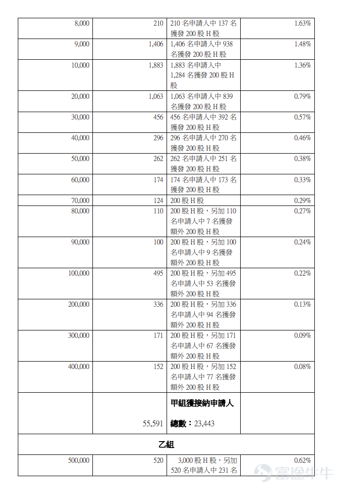 Futu Information, March 23rd update, $NSING TECH (02701.HK)$ Announced the allocation results, priced at HKD 10.8 per share, issuing a total of 95 million shares, with each lot consisting of 200 shares, officially listed today. During the public offering phase, National Technology received 131.83 times subscription, with the final number of shares allocated in the public offering being 9.5 million shares, accounting for approximately 10% of the total issued shares. A total of approximately 56,547 valid applications were received, with about 24,399 accepted applications. The percentage of shares allocated to one-lot applicants relative to the total applied shares is approximately 30%. In addition, during the international placement phase, National Technology received 2.51 times subscription, with the final number of international placement shares being 85.5 million shares, equivalent to 90% of the total issued shares. Futu Information has compiled the relevant data in the table below: Company Overview Nationz Technologies is a platform-based integrated circuit design company dedicated to providing control chips and system solutions for various smart terminals. Under its chip product business, the company has developed a diversified portfolio of products widely used in multiple key areas such as consumer electronics, industrial control and digital energy, smart homes, automotive electronics, and medical electronics. In addition to its chip product business, the company also operates a lithium battery anode material business. The company's lithium battery anode material business focuses on artificial graphite as its core, while exploring multiple technological routes such as silicon-carbon composites and hard carbon structures, widely used in new energy vehicles, energy storage systems...