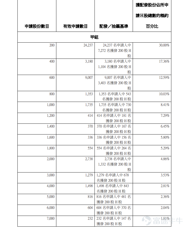 Futu Information, March 23rd update, $NSING TECH (02701.HK)$ Announced the allocation results, priced at HKD 10.8 per share, issuing a total of 95 million shares, with each lot consisting of 200 shares, officially listed today. During the public offering phase, National Technology received 131.83 times subscription, with the final number of shares allocated in the public offering being 9.5 million shares, accounting for approximately 10% of the total issued shares. A total of approximately 56,547 valid applications were received, with about 24,399 accepted applications. The percentage of shares allocated to one-lot applicants relative to the total applied shares is approximately 30%. In addition, during the international placement phase, National Technology received 2.51 times subscription, with the final number of international placement shares being 85.5 million shares, equivalent to 90% of the total issued shares. Futu Information has compiled the relevant data in the table below: Company Overview Nationz Technologies is a platform-based integrated circuit design company dedicated to providing control chips and system solutions for various smart terminals. Under its chip product business, the company has developed a diversified portfolio of products widely used in multiple key areas such as consumer electronics, industrial control and digital energy, smart homes, automotive electronics, and medical electronics. In addition to its chip product business, the company also operates a lithium battery anode material business. The company's lithium battery anode material business focuses on artificial graphite as its core, while exploring multiple technological routes such as silicon-carbon composites and hard carbon structures, widely used in new energy vehicles, energy storage systems...