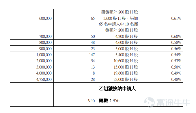 Futu Information, March 23rd update, $NSING TECH (02701.HK)$ Announced the allocation results, priced at HKD 10.8 per share, issuing a total of 95 million shares, with each lot consisting of 200 shares, officially listed today. During the public offering phase, National Technology received 131.83 times subscription, with the final number of shares allocated in the public offering being 9.5 million shares, accounting for approximately 10% of the total issued shares. A total of approximately 56,547 valid applications were received, with about 24,399 accepted applications. The percentage of shares allocated to one-lot applicants relative to the total applied shares is approximately 30%. In addition, during the international placement phase, National Technology received 2.51 times subscription, with the final number of international placement shares being 85.5 million shares, equivalent to 90% of the total issued shares. Futu Information has compiled the relevant data in the table below: Company Overview Nationz Technologies is a platform-based integrated circuit design company dedicated to providing control chips and system solutions for various smart terminals. Under its chip product business, the company has developed a diversified portfolio of products widely used in multiple key areas such as consumer electronics, industrial control and digital energy, smart homes, automotive electronics, and medical electronics. In addition to its chip product business, the company also operates a lithium battery anode material business. The company's lithium battery anode material business focuses on artificial graphite as its core, while exploring multiple technological routes such as silicon-carbon composites and hard carbon structures, widely used in new energy vehicles, energy storage systems...