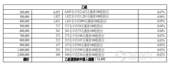 Futu News, March 23rd report,$FS.COM (03355.HK)$Announced the allocation results, priced at HKD 41.6 per share, issuing a total of 40 million shares, with each lot consisting of 100 shares, officially listed today In the last trading session, Fsinnovate Technology closed up 46.39% in the grey market at HKD 60.9 per share, with each lot consisting of 100 shares, and a profit of HKD 1,930 per lot excluding handling fees During the public offering phase, Fsinnovate Technology received subscriptions 1,579.71 times the offered amount, with the final number of shares allocated for public offering being 4 million shares, accounting for approximately 10% of the total offering. A total of approximately 196,700 valid applications were received, and around 31,492 applications were processed. The percentage of shares allocated to applicants applying for one lot compared to the total applied shares is approximately 1% In addition, during the international placement phase, Fsinnovate Technology received subscriptions 10.92 times the offered amount, with the final number of international placement shares being 36 million shares, equivalent to 90% of the total offering. Futu has compiled the relevant data in the table below Company Overview The company is the world's second-largest online DTC network solutions provider, with a market share of 6.9%. The company's network solutions enable global enterprises to achieve efficient digital transformation. Through its online sales platform FS.com, the company offers scalable, cost-effective, and one-stop network solutions. The range of the company's solutions includes high-performance networking equipment, scalable network operating systems, and more...