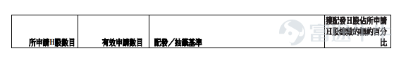 Futu News, March 23rd report,$FS.COM (03355.HK)$Announced the allocation results, priced at HKD 41.6 per share, issuing a total of 40 million shares, with each lot consisting of 100 shares, officially listed today In the last trading session, Fsinnovate Technology closed up 46.39% in the grey market at HKD 60.9 per share, with each lot consisting of 100 shares, and a profit of HKD 1,930 per lot excluding handling fees During the public offering phase, Fsinnovate Technology received subscriptions 1,579.71 times the offered amount, with the final number of shares allocated for public offering being 4 million shares, accounting for approximately 10% of the total offering. A total of approximately 196,700 valid applications were received, and around 31,492 applications were processed. The percentage of shares allocated to applicants applying for one lot compared to the total applied shares is approximately 1% In addition, during the international placement phase, Fsinnovate Technology received subscriptions 10.92 times the offered amount, with the final number of international placement shares being 36 million shares, equivalent to 90% of the total offering. Futu has compiled the relevant data in the table below Company Overview The company is the world's second-largest online DTC network solutions provider, with a market share of 6.9%. The company's network solutions enable global enterprises to achieve efficient digital transformation. Through its online sales platform FS.com, the company offers scalable, cost-effective, and one-stop network solutions. The range of the company's solutions includes high-performance networking equipment, scalable network operating systems, and more...