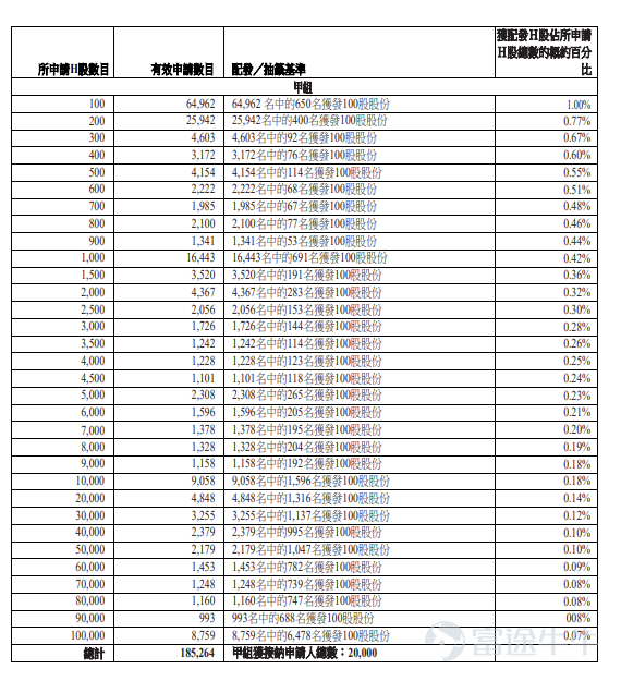 Futu News, March 23rd report,$FS.COM (03355.HK)$Announced the allocation results, priced at HKD 41.6 per share, issuing a total of 40 million shares, with each lot consisting of 100 shares, officially listed today In the last trading session, Fsinnovate Technology closed up 46.39% in the grey market at HKD 60.9 per share, with each lot consisting of 100 shares, and a profit of HKD 1,930 per lot excluding handling fees During the public offering phase, Fsinnovate Technology received subscriptions 1,579.71 times the offered amount, with the final number of shares allocated for public offering being 4 million shares, accounting for approximately 10% of the total offering. A total of approximately 196,700 valid applications were received, and around 31,492 applications were processed. The percentage of shares allocated to applicants applying for one lot compared to the total applied shares is approximately 1% In addition, during the international placement phase, Fsinnovate Technology received subscriptions 10.92 times the offered amount, with the final number of international placement shares being 36 million shares, equivalent to 90% of the total offering. Futu has compiled the relevant data in the table below Company Overview The company is the world's second-largest online DTC network solutions provider, with a market share of 6.9%. The company's network solutions enable global enterprises to achieve efficient digital transformation. Through its online sales platform FS.com, the company offers scalable, cost-effective, and one-stop network solutions. The range of the company's solutions includes high-performance networking equipment, scalable network operating systems, and more...