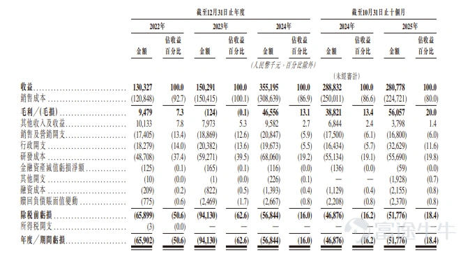 富途資訊3月23日消息,$傅里葉 (03625.HK)$發佈公告,於3月23日-3月26日招股,公司擬全球發售約1200萬股股份,預期將於3月31日上市。 公司概況 公司是功放音頻芯片及觸覺反饋芯片的中國供應商。公司在無晶圓業務模式下專注於設計低功率音頻芯片、中大功率音頻芯片及觸覺反饋芯片,爲新興應用場景提供廣泛的解決方案。公司的產品組合賦能消費電子及智能汽車等各類行業。公司首先推出用於便攜式消費電子的功放音頻芯片產品,利用公司的算法優化音頻、創造音效及保護揚聲器。 部署後,公司的功放音頻芯片產品接收電信號輸入,通過過濾噪音及增強接收信號進行分析及預處理,再透過放大電功率及根據場景調諧音頻信號等方式處理信號,並轉換信號以編碼揚聲器驅動單元運動,同時啓用揚聲器保護技術。此舉使用戶的設備能夠輸出最高品質的音頻、降低功耗及保護揚聲器,以實現設備的長久耐用。 財務概況 2022年、2023年及2024年以及截至2024年及2025年10月31日止十個月,公司的收益分別爲人民幣1.30...