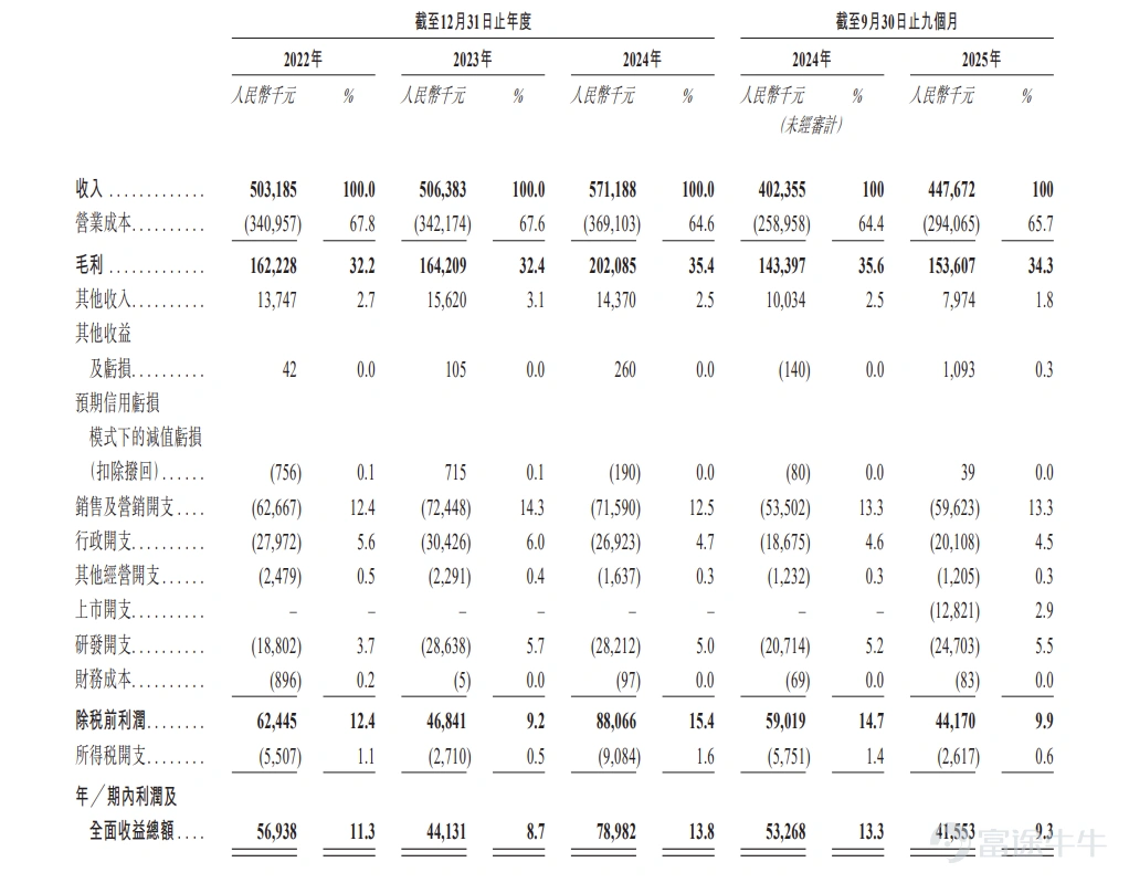 富途資訊3月23日消息, $銅師傅 (00664.HK)$ 發佈公告,於3月23日-3月26日招股,公司擬全球發售約740.68萬股股份,預期將於3月31日上市。 公司概況 銅師傅自成立以來,一直專注於將傳統工藝與現代設計和使用場景相結合,開發銅質文創產品。根據弗若斯特沙利文報告,截至2024年12月31日止年度,公司在中國銅質文創工藝產品市場按總收入計位列第一,市場份額達35.0%。銅師傅品牌發軔於承襲中國傳統工藝的銅器工坊,現已成爲全國領軍文創品牌。通過持續投入於原創設計與研究和發展,公司將材料版圖延伸至金、銀與塑膠,以觸達更廣泛的受衆。 公司採取旨在向廣大消費群體提供優質文創品的產品與定價策略。公司精心平衡材料品質、製作工藝的複雜度與設計的精緻程度,確保每一件產品都能體現出較高的感知價值。公司的定價考慮了材料選擇、生產複雜性及設計特點。由銅、銀及其他材料製成的產品均按照一致的生產標準開發。通過多層次的定價架構,公司成功覆蓋了廣泛的消費人群,如首次嘗試的用戶、回購用戶以及長期收藏者。 財...