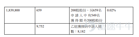 Futu Information reported on March 24,$GALAXIS TECH (02729.HK)$Announced the allocation results, priced at HKD 16.66 per share, issuing a total of 36,798,000 shares, with each lot consisting of 200 shares, officially listed today. In the previous trading session, Kaler Technology's grey market price closed up 83.19%, at HKD 30.52 per share, with each lot consisting of 200 shares. Without considering handling fees, a profit of HKD 2772 was made per lot. During the public offering phase, Kaler Technology received 2153.26x subscription, with the final number of publicly offered shares being 3,679,800, accounting for approximately 10% of the total offering shares. A total of around 107,253 valid applications were received, with about 17,382 processed applications, and the percentage allocation for one-lot subscriptions accounted for roughly 5% of the total applied shares. Moreover, during the international placement phase, Kaler Technology received 3.37x subscription, with the final number of internationally placed shares being 33,118,200, equivalent to 90% of the total offering shares. Futu Information has compiled the relevant data in the table below: Company Overview The company is a comprehensive intelligent intra-logistics robotics provider, offering a wide range of robotic products primarily under three core product lines: Multi-Shuttle Robots (MSR), Autonomous Mobile Robots (AMR), and Conveyor Sorting Robots (CSR). The company's portfolio of robotic products possesses core functions of storage, sorting, and transportation, covering the entire intra-logistics...