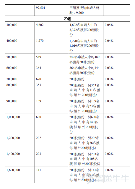 Futu Information reported on March 24,$GALAXIS TECH (02729.HK)$Announced the allocation results, priced at HKD 16.66 per share, issuing a total of 36,798,000 shares, with each lot consisting of 200 shares, officially listed today. In the previous trading session, Kaler Technology's grey market price closed up 83.19%, at HKD 30.52 per share, with each lot consisting of 200 shares. Without considering handling fees, a profit of HKD 2772 was made per lot. During the public offering phase, Kaler Technology received 2153.26x subscription, with the final number of publicly offered shares being 3,679,800, accounting for approximately 10% of the total offering shares. A total of around 107,253 valid applications were received, with about 17,382 processed applications, and the percentage allocation for one-lot subscriptions accounted for roughly 5% of the total applied shares. Moreover, during the international placement phase, Kaler Technology received 3.37x subscription, with the final number of internationally placed shares being 33,118,200, equivalent to 90% of the total offering shares. Futu Information has compiled the relevant data in the table below: Company Overview The company is a comprehensive intelligent intra-logistics robotics provider, offering a wide range of robotic products primarily under three core product lines: Multi-Shuttle Robots (MSR), Autonomous Mobile Robots (AMR), and Conveyor Sorting Robots (CSR). The company's portfolio of robotic products possesses core functions of storage, sorting, and transportation, covering the entire intra-logistics...
