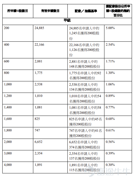 Futu Information reported on March 24,$GALAXIS TECH (02729.HK)$Announced the allocation results, priced at HKD 16.66 per share, issuing a total of 36,798,000 shares, with each lot consisting of 200 shares, officially listed today. In the previous trading session, Kaler Technology's grey market price closed up 83.19%, at HKD 30.52 per share, with each lot consisting of 200 shares. Without considering handling fees, a profit of HKD 2772 was made per lot. During the public offering phase, Kaler Technology received 2153.26x subscription, with the final number of publicly offered shares being 3,679,800, accounting for approximately 10% of the total offering shares. A total of around 107,253 valid applications were received, with about 17,382 processed applications, and the percentage allocation for one-lot subscriptions accounted for roughly 5% of the total applied shares. Moreover, during the international placement phase, Kaler Technology received 3.37x subscription, with the final number of internationally placed shares being 33,118,200, equivalent to 90% of the total offering shares. Futu Information has compiled the relevant data in the table below: Company Overview The company is a comprehensive intelligent intra-logistics robotics provider, offering a wide range of robotic products primarily under three core product lines: Multi-Shuttle Robots (MSR), Autonomous Mobile Robots (AMR), and Conveyor Sorting Robots (CSR). The company's portfolio of robotic products possesses core functions of storage, sorting, and transportation, covering the entire intra-logistics...