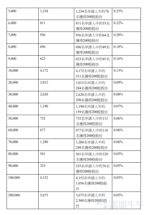 Futu Information reported on March 24,$GALAXIS TECH (02729.HK)$Announced the allocation results, priced at HKD 16.66 per share, issuing a total of 36,798,000 shares, with each lot consisting of 200 shares, officially listed today. In the previous trading session, Kaler Technology's grey market price closed up 83.19%, at HKD 30.52 per share, with each lot consisting of 200 shares. Without considering handling fees, a profit of HKD 2772 was made per lot. During the public offering phase, Kaler Technology received 2153.26x subscription, with the final number of publicly offered shares being 3,679,800, accounting for approximately 10% of the total offering shares. A total of around 107,253 valid applications were received, with about 17,382 processed applications, and the percentage allocation for one-lot subscriptions accounted for roughly 5% of the total applied shares. Moreover, during the international placement phase, Kaler Technology received 3.37x subscription, with the final number of internationally placed shares being 33,118,200, equivalent to 90% of the total offering shares. Futu Information has compiled the relevant data in the table below: Company Overview The company is a comprehensive intelligent intra-logistics robotics provider, offering a wide range of robotic products primarily under three core product lines: Multi-Shuttle Robots (MSR), Autonomous Mobile Robots (AMR), and Conveyor Sorting Robots (CSR). The company's portfolio of robotic products possesses core functions of storage, sorting, and transportation, covering the entire intra-logistics...