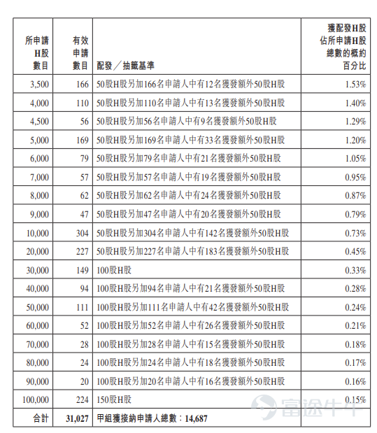 富途資訊3月24日消息，$澤景股份 (02632.HK)$公佈配發結果，每股定價44.2港元，共發行1622.65萬股股份，每手50股，今日正式上市。 上一交易日，澤景股份暗盤收漲12.67%，報49.8港元，總市值61.45億港元。 公開發售階段澤景股份獲68.89倍認購，公開發售的發售股份最終數目爲162.26萬股股份，佔發售股份總數的約10%。合共接獲約31183份有效申請，受理申請數目約14843份，申購一手獲配發股份佔所申請股份總數的概約百分比爲30%。 此外，國際配售階段澤景股份獲1.34倍認購，國際發售股份最終數目爲1460.38萬股股份，相當於發售股份總數的90%。富途資訊整理相關數據如下表： 公司概況 澤景股份專注於HUD解決方案。於往績記錄期間，澤景股份提供以公司的擋風玻璃HUD（簡稱「W-HUD」）解決方案CyberLens及公司的增強現實HUD（簡稱「AR-HUD」）解決方案CyberVision爲主，以測試解決方案和其他創新視覺技術解決方案爲輔的綜合解決方案。公司在解決方案定義...