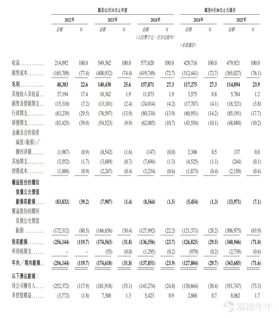 富途資訊3月24日消息，$澤景股份 (02632.HK)$公佈配發結果，每股定價44.2港元，共發行1622.65萬股股份，每手50股，今日正式上市。 上一交易日，澤景股份暗盤收漲12.67%，報49.8港元，總市值61.45億港元。 公開發售階段澤景股份獲68.89倍認購，公開發售的發售股份最終數目爲162.26萬股股份，佔發售股份總數的約10%。合共接獲約31183份有效申請，受理申請數目約14843份，申購一手獲配發股份佔所申請股份總數的概約百分比爲30%。 此外，國際配售階段澤景股份獲1.34倍認購，國際發售股份最終數目爲1460.38萬股股份，相當於發售股份總數的90%。富途資訊整理相關數據如下表： 公司概況 澤景股份專注於HUD解決方案。於往績記錄期間，澤景股份提供以公司的擋風玻璃HUD（簡稱「W-HUD」）解決方案CyberLens及公司的增強現實HUD（簡稱「AR-HUD」）解決方案CyberVision爲主，以測試解決方案和其他創新視覺技術解決方案爲輔的綜合解決方案。公司在解決方案定義...
