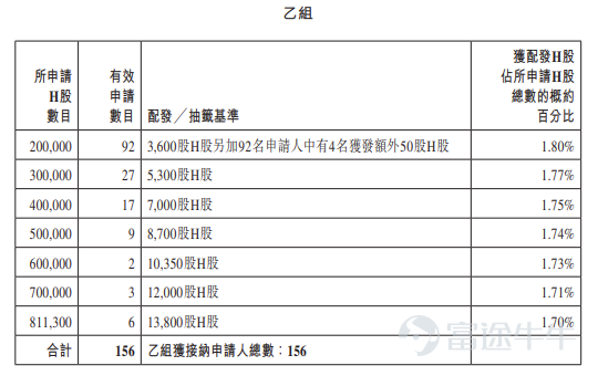 富途資訊3月24日消息，$澤景股份 (02632.HK)$公佈配發結果，每股定價44.2港元，共發行1622.65萬股股份，每手50股，今日正式上市。 上一交易日，澤景股份暗盤收漲12.67%，報49.8港元，總市值61.45億港元。 公開發售階段澤景股份獲68.89倍認購，公開發售的發售股份最終數目爲162.26萬股股份，佔發售股份總數的約10%。合共接獲約31183份有效申請，受理申請數目約14843份，申購一手獲配發股份佔所申請股份總數的概約百分比爲30%。 此外，國際配售階段澤景股份獲1.34倍認購，國際發售股份最終數目爲1460.38萬股股份，相當於發售股份總數的90%。富途資訊整理相關數據如下表： 公司概況 澤景股份專注於HUD解決方案。於往績記錄期間，澤景股份提供以公司的擋風玻璃HUD（簡稱「W-HUD」）解決方案CyberLens及公司的增強現實HUD（簡稱「AR-HUD」）解決方案CyberVision爲主，以測試解決方案和其他創新視覺技術解決方案爲輔的綜合解決方案。公司在解決方案定義...