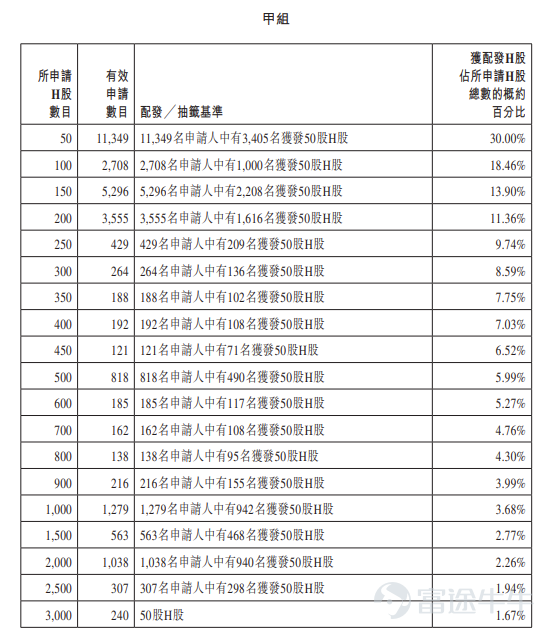 富途資訊3月24日消息，$澤景股份 (02632.HK)$公佈配發結果，每股定價44.2港元，共發行1622.65萬股股份，每手50股，今日正式上市。 上一交易日，澤景股份暗盤收漲12.67%，報49.8港元，總市值61.45億港元。 公開發售階段澤景股份獲68.89倍認購，公開發售的發售股份最終數目爲162.26萬股股份，佔發售股份總數的約10%。合共接獲約31183份有效申請，受理申請數目約14843份，申購一手獲配發股份佔所申請股份總數的概約百分比爲30%。 此外，國際配售階段澤景股份獲1.34倍認購，國際發售股份最終數目爲1460.38萬股股份，相當於發售股份總數的90%。富途資訊整理相關數據如下表： 公司概況 澤景股份專注於HUD解決方案。於往績記錄期間，澤景股份提供以公司的擋風玻璃HUD（簡稱「W-HUD」）解決方案CyberLens及公司的增強現實HUD（簡稱「AR-HUD」）解決方案CyberVision爲主，以測試解決方案和其他創新視覺技術解決方案爲輔的綜合解決方案。公司在解決方案定義...