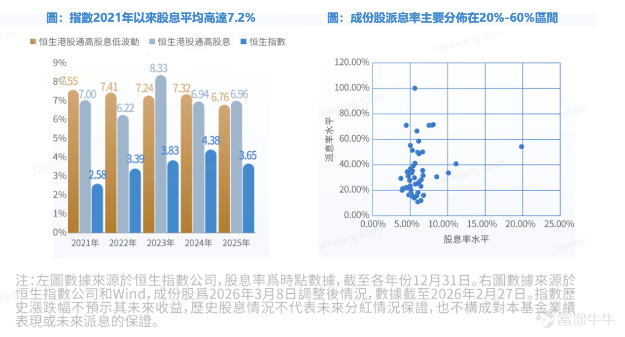 從人工智能掀起的技術浪潮，到宏觀利率環境的深刻變革，資本市場的投資邏輯正迎來全新範式。 在技術高速迭代的 AI 時代，HALO 策略（重資產低淘汰率）的價值愈發凸顯。該策略聚焦能源、電網、電信、基建等具備龐大實體資產、商業模式不易被技術快速顛覆的領域。相關企業憑藉難以複製的實體護城河，在變革中展現出稀缺的確定性。港股高股息板塊正是該策略的典型代表，以「重資產＋高股息」的雙重優勢，成為抵禦技術顛覆、配置穩健資產的優質選擇。 在市場波動加劇的環境下，具備持續穩定現金流的高股息資產，兼具防禦與收益雙重屬性，正成為資金主動配置的核心收益標的。 為此，富國資產管理(香港)有限公司（簡稱：富國資管（香港））順勢推出首隻港交所 ETF—— $Fullgoal恆生港股紅利ETF (03031.HK)$  ，為投資者一鍵布局港股核心紅利資產打造高效便捷的投資工具。該產品將於 2026 年 3 月 24 日 —26 日開啟認購，3 月 31 日正式登陸港交所。 一、產品基本信息 二、投資優勢 2.1 指數近五年股息平均高達7...
