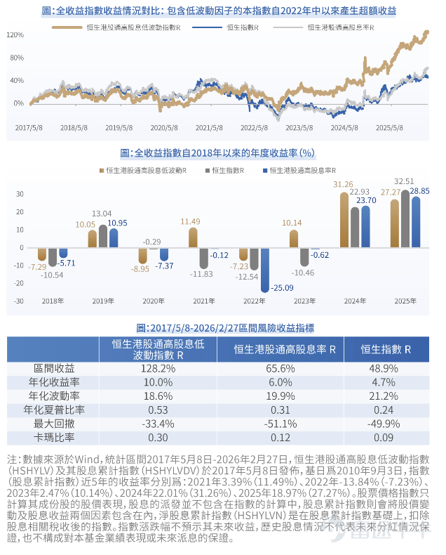 從人工智能掀起的技術浪潮，到宏觀利率環境的深刻變革，資本市場的投資邏輯正迎來全新範式。 在技術高速迭代的 AI 時代，HALO 策略（重資產低淘汰率）的價值愈發凸顯。該策略聚焦能源、電網、電信、基建等具備龐大實體資產、商業模式不易被技術快速顛覆的領域。相關企業憑藉難以複製的實體護城河，在變革中展現出稀缺的確定性。港股高股息板塊正是該策略的典型代表，以「重資產＋高股息」的雙重優勢，成為抵禦技術顛覆、配置穩健資產的優質選擇。 在市場波動加劇的環境下，具備持續穩定現金流的高股息資產，兼具防禦與收益雙重屬性，正成為資金主動配置的核心收益標的。 為此，富國資產管理(香港)有限公司（簡稱：富國資管（香港））順勢推出首隻港交所 ETF—— $Fullgoal恆生港股紅利ETF (03031.HK)$  ，為投資者一鍵布局港股核心紅利資產打造高效便捷的投資工具。該產品將於 2026 年 3 月 24 日 —26 日開啟認購，3 月 31 日正式登陸港交所。 一、產品基本信息 二、投資優勢 2.1 指數近五年股息平均高達7...