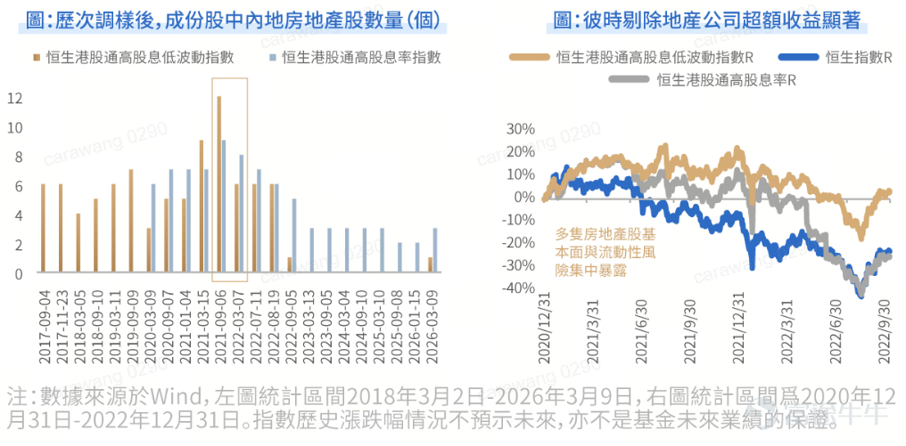 從人工智能掀起的技術浪潮，到宏觀利率環境的深刻變革，資本市場的投資邏輯正迎來全新範式。 在技術高速迭代的 AI 時代，HALO 策略（重資產低淘汰率）的價值愈發凸顯。該策略聚焦能源、電網、電信、基建等具備龐大實體資產、商業模式不易被技術快速顛覆的領域。相關企業憑藉難以複製的實體護城河，在變革中展現出稀缺的確定性。港股高股息板塊正是該策略的典型代表，以「重資產＋高股息」的雙重優勢，成為抵禦技術顛覆、配置穩健資產的優質選擇。 在市場波動加劇的環境下，具備持續穩定現金流的高股息資產，兼具防禦與收益雙重屬性，正成為資金主動配置的核心收益標的。 為此，富國資產管理(香港)有限公司（簡稱：富國資管（香港））順勢推出首隻港交所 ETF—— $Fullgoal恆生港股紅利ETF (03031.HK)$  ，為投資者一鍵布局港股核心紅利資產打造高效便捷的投資工具。該產品將於 2026 年 3 月 24 日 —26 日開啟認購，3 月 31 日正式登陸港交所。 一、產品基本信息 二、投資優勢 2.1 指數近五年股息平均高達7...