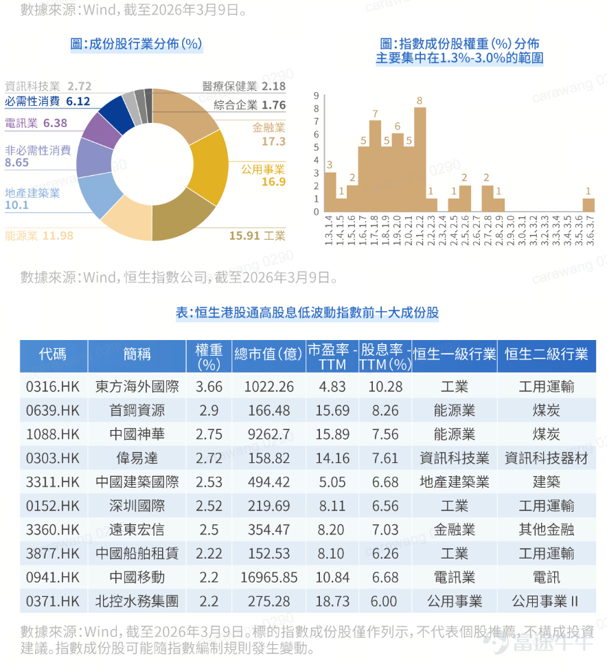 從人工智能掀起的技術浪潮，到宏觀利率環境的深刻變革，資本市場的投資邏輯正迎來全新範式。 在技術高速迭代的 AI 時代，HALO 策略（重資產低淘汰率）的價值愈發凸顯。該策略聚焦能源、電網、電信、基建等具備龐大實體資產、商業模式不易被技術快速顛覆的領域。相關企業憑藉難以複製的實體護城河，在變革中展現出稀缺的確定性。港股高股息板塊正是該策略的典型代表，以「重資產＋高股息」的雙重優勢，成為抵禦技術顛覆、配置穩健資產的優質選擇。 在市場波動加劇的環境下，具備持續穩定現金流的高股息資產，兼具防禦與收益雙重屬性，正成為資金主動配置的核心收益標的。 為此，富國資產管理(香港)有限公司（簡稱：富國資管（香港））順勢推出首隻港交所 ETF—— $Fullgoal恆生港股紅利ETF (03031.HK)$  ，為投資者一鍵布局港股核心紅利資產打造高效便捷的投資工具。該產品將於 2026 年 3 月 24 日 —26 日開啟認購，3 月 31 日正式登陸港交所。 一、產品基本信息 二、投資優勢 2.1 指數近五年股息平均高達7...