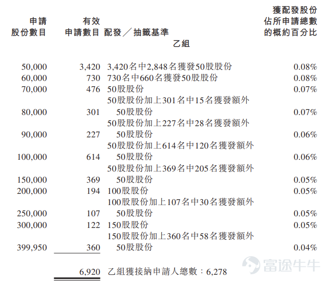 富途資訊3月30日消息， $德適-B (02526.HK)$ 公佈配發結果，每股定價99港元，共發行799.92萬股股份，每手50股，今日正式上市。 上一交易日，德適-B暗盤收漲101.52%，報199.5港元，每手50股，不計手續費，一手賺5025港元。 公開發售階段德適-B獲1073.37倍認購，公開發售的發售股份最終數目爲79.995萬股股份，佔發售股份總數的約10%。合共接獲約115017份有效申請，受理申請數目約14278份，申購一手獲配發股份佔所申請股份總數的概約百分比爲3%。 此外，國際配售階段德適-B獲3.45倍認購，國際發售股份最終數目爲7199.25萬股股份，相當於發售股份總數的90%。富途資訊整理相關數據如下表： 公司概況 德適是一家專注於開發醫學影像產品及服務的醫療器械公司，已開發出多元化的產品組合，包括六款醫學影像軟件產品（一款註冊階段核心產品AI AutoVision®、一款商業化產品AutoVision®、四款臨床前階段的其他醫學影像軟件候選產品）、三款商業化醫療設...