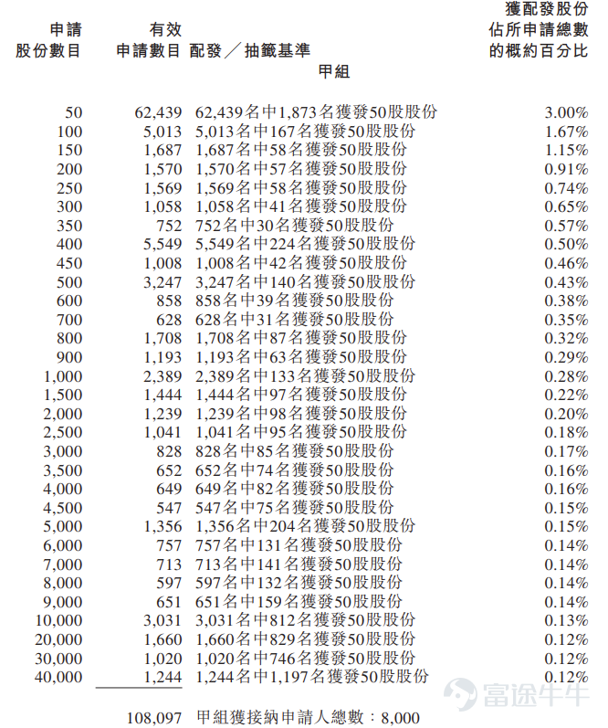 富途資訊3月30日消息， $德適-B (02526.HK)$ 公佈配發結果，每股定價99港元，共發行799.92萬股股份，每手50股，今日正式上市。 上一交易日，德適-B暗盤收漲101.52%，報199.5港元，每手50股，不計手續費，一手賺5025港元。 公開發售階段德適-B獲1073.37倍認購，公開發售的發售股份最終數目爲79.995萬股股份，佔發售股份總數的約10%。合共接獲約115017份有效申請，受理申請數目約14278份，申購一手獲配發股份佔所申請股份總數的概約百分比爲3%。 此外，國際配售階段德適-B獲3.45倍認購，國際發售股份最終數目爲7199.25萬股股份，相當於發售股份總數的90%。富途資訊整理相關數據如下表： 公司概況 德適是一家專注於開發醫學影像產品及服務的醫療器械公司，已開發出多元化的產品組合，包括六款醫學影像軟件產品（一款註冊階段核心產品AI AutoVision®、一款商業化產品AutoVision®、四款臨床前階段的其他醫學影像軟件候選產品）、三款商業化醫療設...