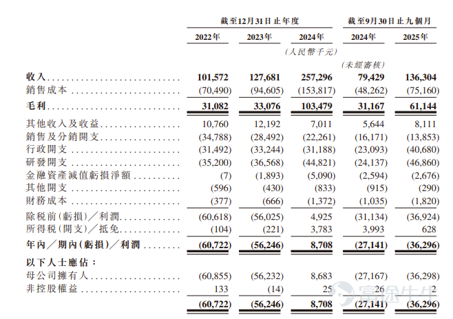 Futu Information reported on March 30$EXTREME VISION (06636.HK)$Announced the allocation results, with shares priced at HKD 40 each. A total of 12.48 million shares were issued, with each lot containing 50 shares. It officially went public today. On the last trading day, Extreme Vision's grey market closed up 54.5%, at HKD 61.8 per share. With each lot consisting of 50 shares and excluding handling fees, one lot yielded a profit of HKD 1090. During the public offering phase, Extreme Vision received subscriptions 4591.37 times the offered amount. The final number of publicly allocated shares was 2.496 million, representing approximately 20% of the total shares issued. There were approximately 159,089 valid applications submitted, with around 33,931 processed applications. The percentage of shares allotted for a one-lot application was about 10% of the total applied-for shares. Moreover, during the international placement phase, Extreme Vision saw a subscription rate of 3.41 times. The final number of shares allocated internationally was 9.984 million, accounting for 80% of the total shares issued. Futu Information has compiled relevant data in the table below. Company Overview The company is an AI computer vision solutions provider based in China, offering end-to-end enterprise-level solutions covering development, deployment, and management to businesses across various industries. Additionally, the company has expanded into providing commercially viable large model solutions. Computer vision solutions (an important branch of AI) simulate the human visual system, allowing computers to extract information from images or videos and make decisions accordingly...