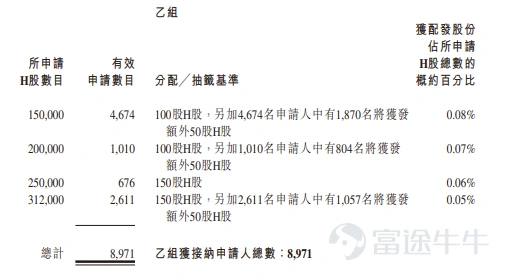 Futu Information reported on March 30$EXTREME VISION (06636.HK)$Announced the allocation results, with shares priced at HKD 40 each. A total of 12.48 million shares were issued, with each lot containing 50 shares. It officially went public today. On the last trading day, Extreme Vision's grey market closed up 54.5%, at HKD 61.8 per share. With each lot consisting of 50 shares and excluding handling fees, one lot yielded a profit of HKD 1090. During the public offering phase, Extreme Vision received subscriptions 4591.37 times the offered amount. The final number of publicly allocated shares was 2.496 million, representing approximately 20% of the total shares issued. There were approximately 159,089 valid applications submitted, with around 33,931 processed applications. The percentage of shares allotted for a one-lot application was about 10% of the total applied-for shares. Moreover, during the international placement phase, Extreme Vision saw a subscription rate of 3.41 times. The final number of shares allocated internationally was 9.984 million, accounting for 80% of the total shares issued. Futu Information has compiled relevant data in the table below. Company Overview The company is an AI computer vision solutions provider based in China, offering end-to-end enterprise-level solutions covering development, deployment, and management to businesses across various industries. Additionally, the company has expanded into providing commercially viable large model solutions. Computer vision solutions (an important branch of AI) simulate the human visual system, allowing computers to extract information from images or videos and make decisions accordingly...