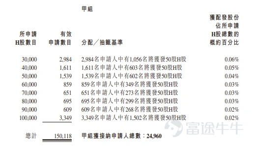Futu Information reported on March 30$EXTREME VISION (06636.HK)$Announced the allocation results, with shares priced at HKD 40 each. A total of 12.48 million shares were issued, with each lot containing 50 shares. It officially went public today. On the last trading day, Extreme Vision's grey market closed up 54.5%, at HKD 61.8 per share. With each lot consisting of 50 shares and excluding handling fees, one lot yielded a profit of HKD 1090. During the public offering phase, Extreme Vision received subscriptions 4591.37 times the offered amount. The final number of publicly allocated shares was 2.496 million, representing approximately 20% of the total shares issued. There were approximately 159,089 valid applications submitted, with around 33,931 processed applications. The percentage of shares allotted for a one-lot application was about 10% of the total applied-for shares. Moreover, during the international placement phase, Extreme Vision saw a subscription rate of 3.41 times. The final number of shares allocated internationally was 9.984 million, accounting for 80% of the total shares issued. Futu Information has compiled relevant data in the table below. Company Overview The company is an AI computer vision solutions provider based in China, offering end-to-end enterprise-level solutions covering development, deployment, and management to businesses across various industries. Additionally, the company has expanded into providing commercially viable large model solutions. Computer vision solutions (an important branch of AI) simulate the human visual system, allowing computers to extract information from images or videos and make decisions accordingly...