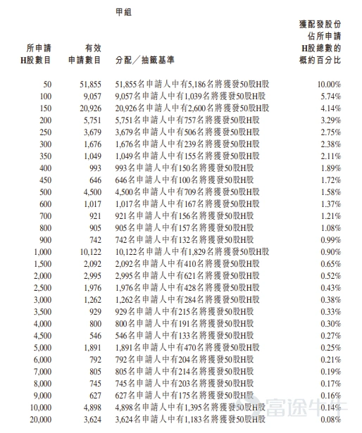 Futu Information reported on March 30$EXTREME VISION (06636.HK)$Announced the allocation results, with shares priced at HKD 40 each. A total of 12.48 million shares were issued, with each lot containing 50 shares. It officially went public today. On the last trading day, Extreme Vision's grey market closed up 54.5%, at HKD 61.8 per share. With each lot consisting of 50 shares and excluding handling fees, one lot yielded a profit of HKD 1090. During the public offering phase, Extreme Vision received subscriptions 4591.37 times the offered amount. The final number of publicly allocated shares was 2.496 million, representing approximately 20% of the total shares issued. There were approximately 159,089 valid applications submitted, with around 33,931 processed applications. The percentage of shares allotted for a one-lot application was about 10% of the total applied-for shares. Moreover, during the international placement phase, Extreme Vision saw a subscription rate of 3.41 times. The final number of shares allocated internationally was 9.984 million, accounting for 80% of the total shares issued. Futu Information has compiled relevant data in the table below. Company Overview The company is an AI computer vision solutions provider based in China, offering end-to-end enterprise-level solutions covering development, deployment, and management to businesses across various industries. Additionally, the company has expanded into providing commercially viable large model solutions. Computer vision solutions (an important branch of AI) simulate the human visual system, allowing computers to extract information from images or videos and make decisions accordingly...
